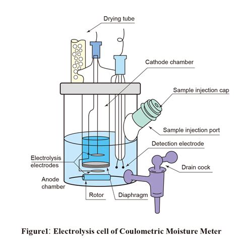 karl fischer volumetric titrator services|what is karl fischer reagent.